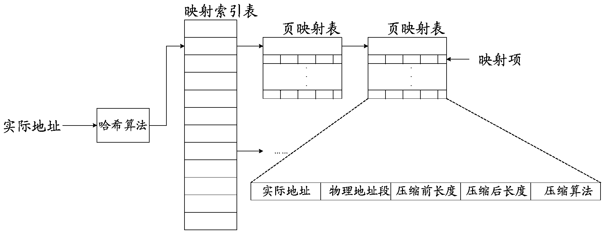 Compressed memory access control method, device and system