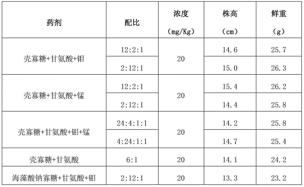 Synergistic composition containing chitosan oligosaccharide and amino acid