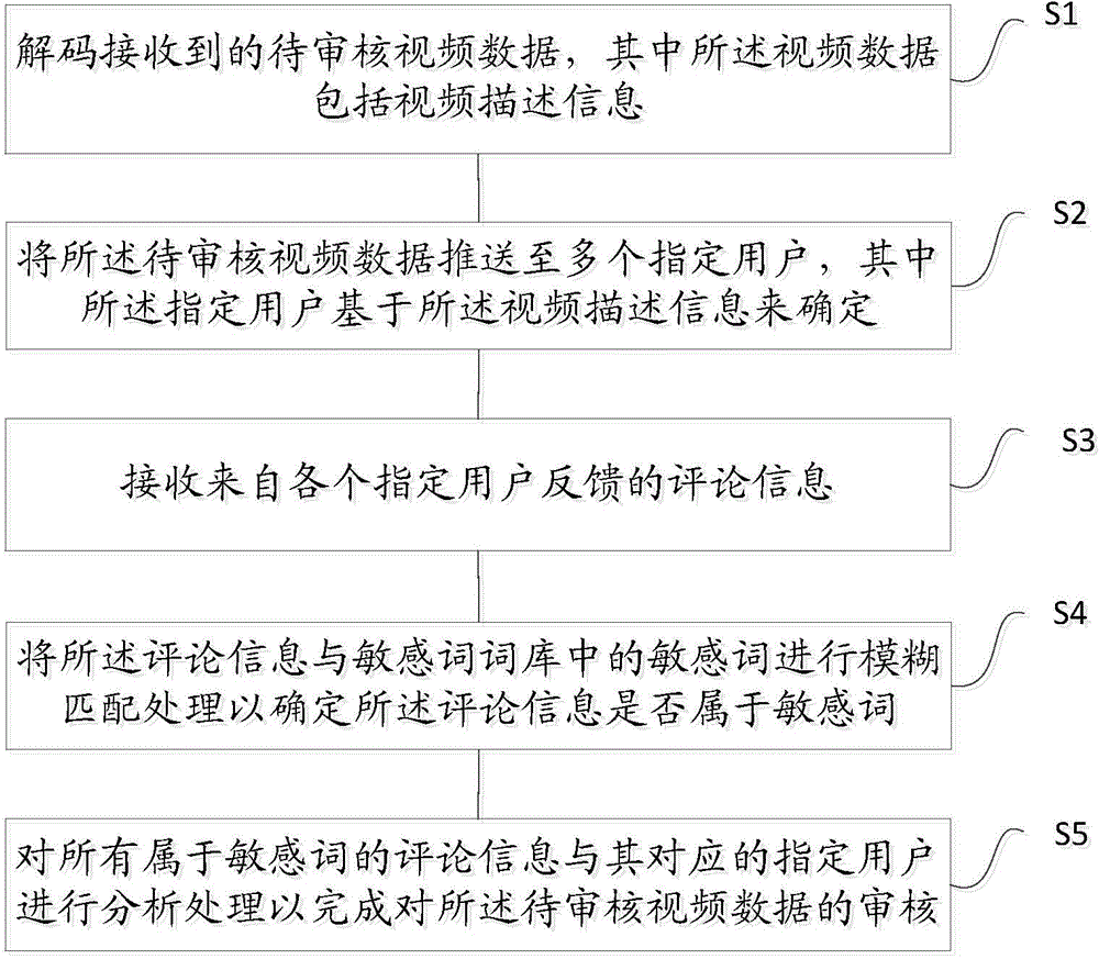 Video content censoring method and system