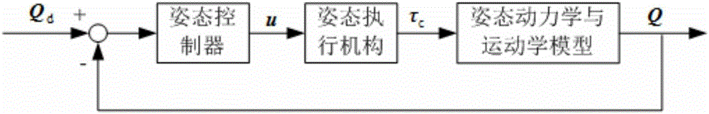 Solar sail spacecraft triaxial attitude control and realization method