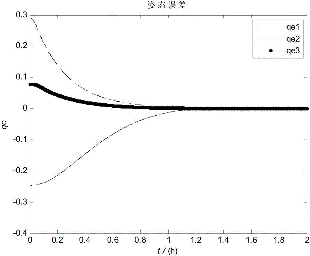 Solar sail spacecraft triaxial attitude control and realization method