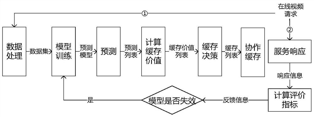 A collaborative online video edge caching method based on federated learning