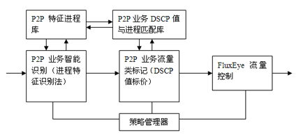 Point to point (P2P) service identification-based quality of service (QoS) routing method