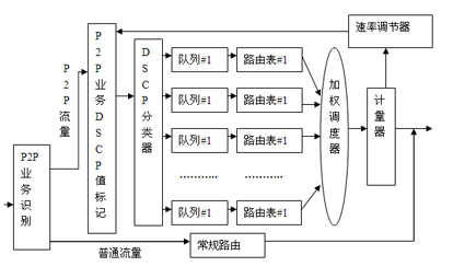 Point to point (P2P) service identification-based quality of service (QoS) routing method