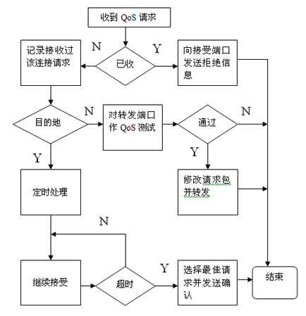 Point to point (P2P) service identification-based quality of service (QoS) routing method