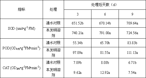 Solvent for improving antioxidation metabolic capacity of flue-cured tobacco