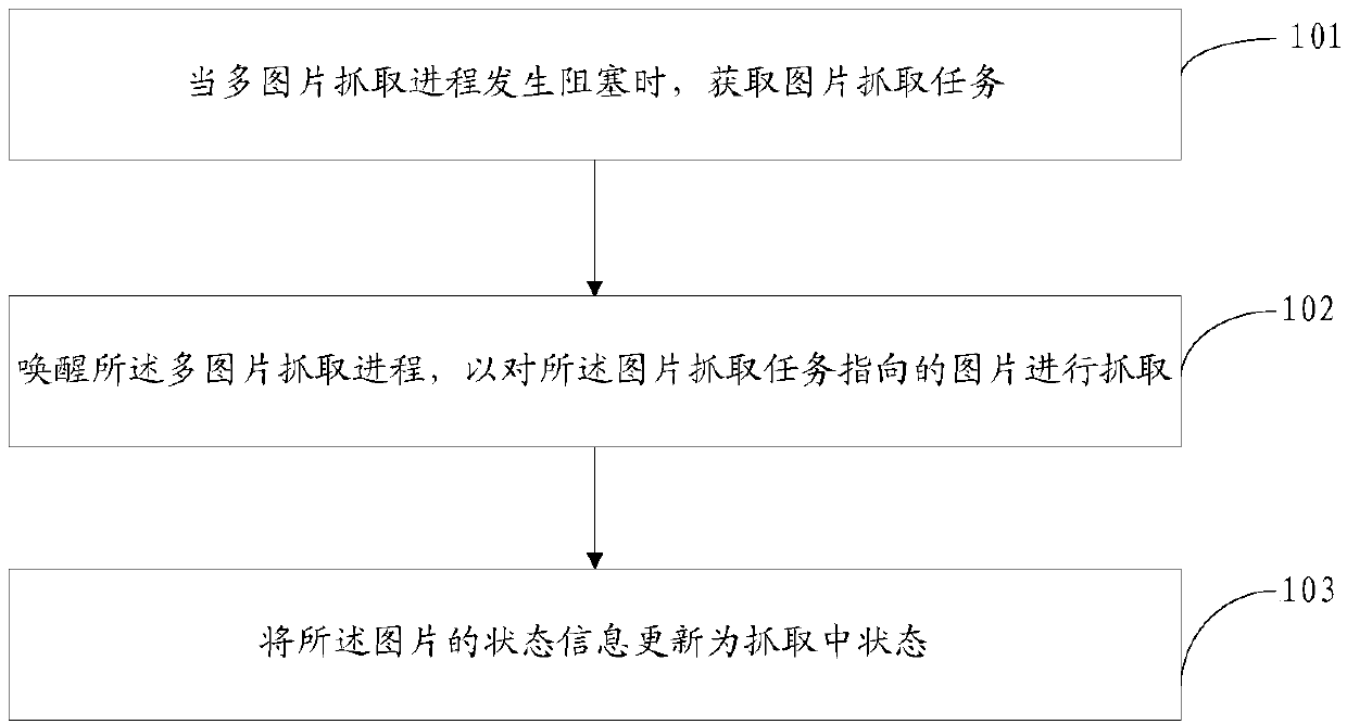 Picture capturing method and device