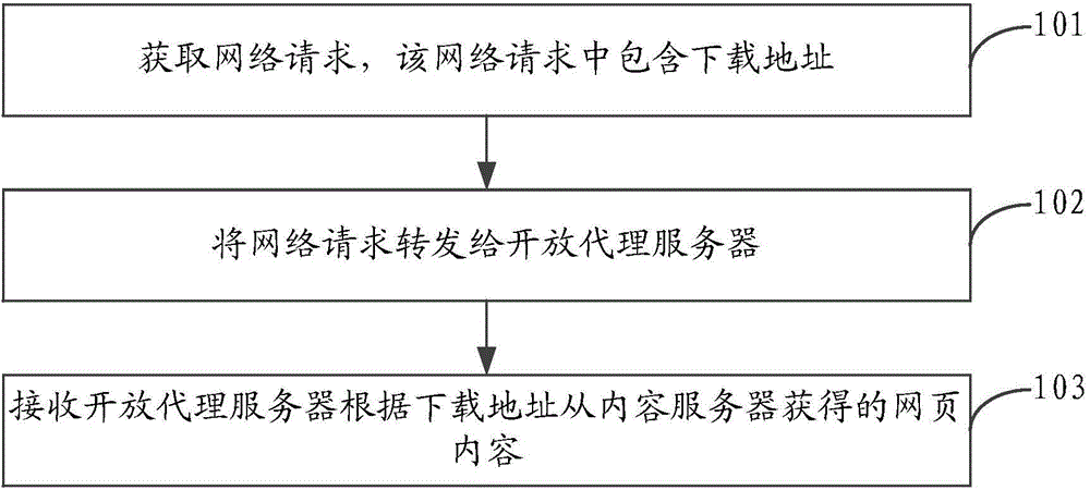 Webpage content obtaining method and device