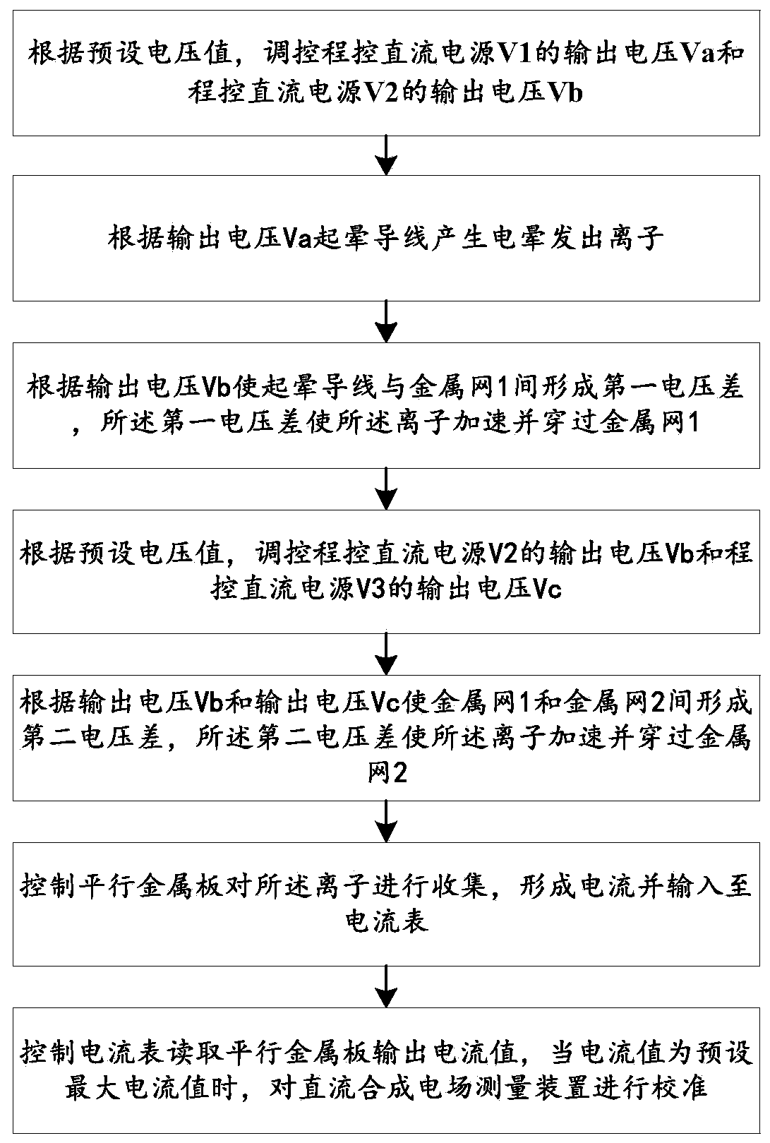 A system and method for calibrating direct current resultant electric field measurement device