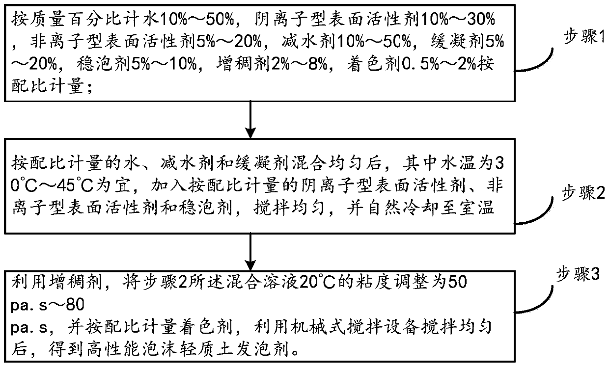 A kind of high-performance foam lightweight soil foaming agent and preparation method thereof