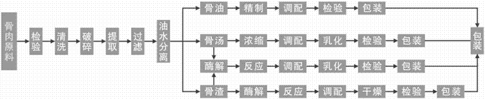 Fresh ossein seasoning and manufacturing method thereof