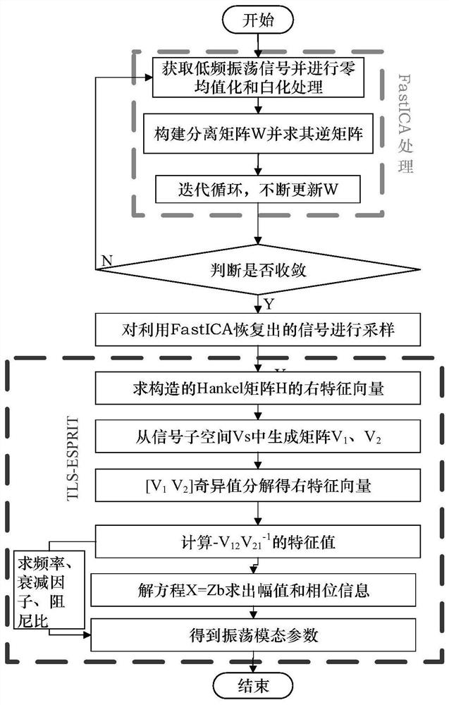 Mode identification method for power system low frequency oscillation based on fastica and tls-esprit