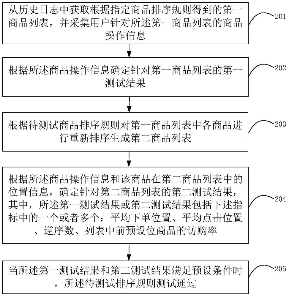 A method and device for testing commodity sorting rules