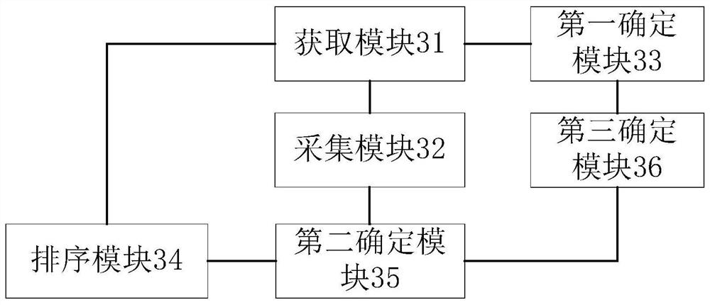 A method and device for testing commodity sorting rules