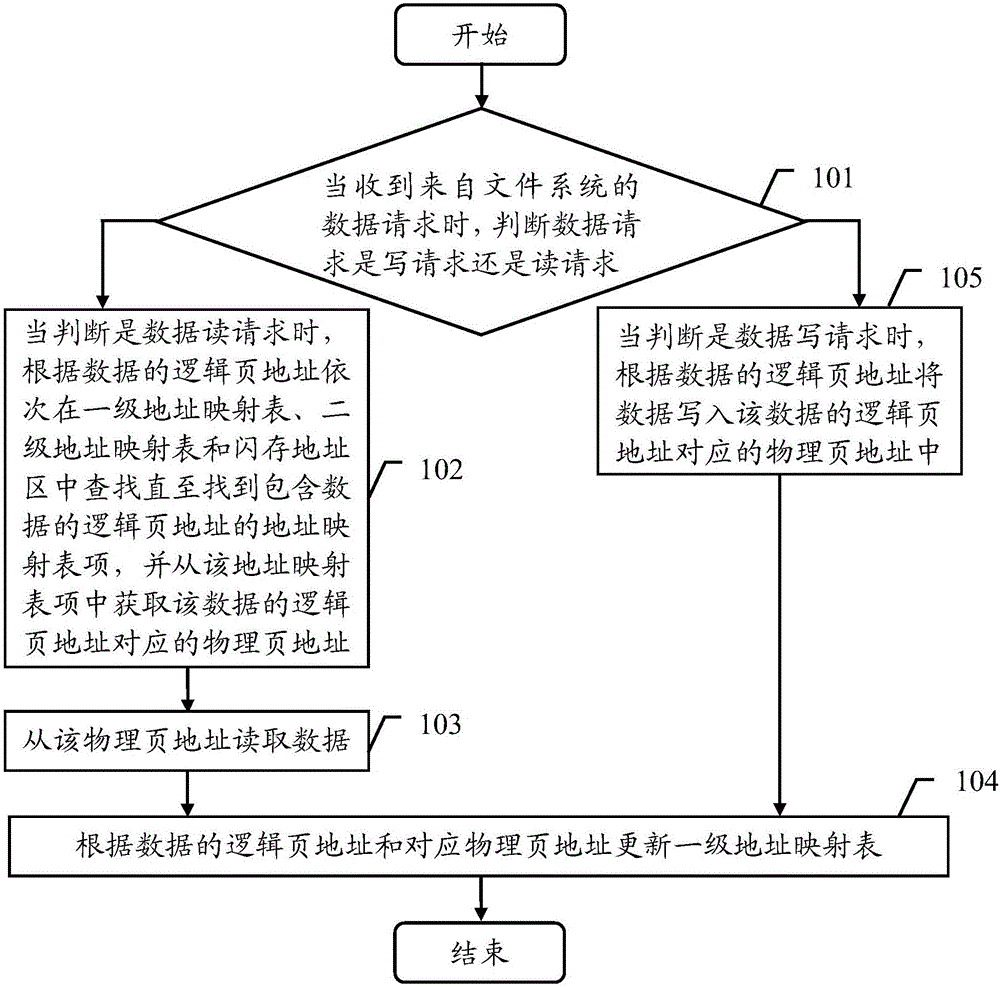 Address mapping method and apparatus for flash storage system