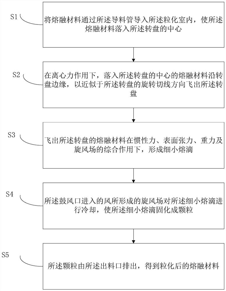 Granulating device and granulating method for molten material