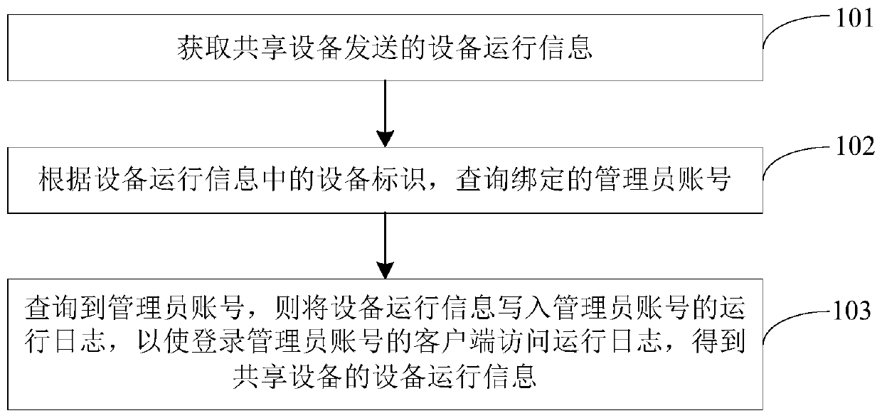 Shared equipment operation monitoring method and device, server and storage medium