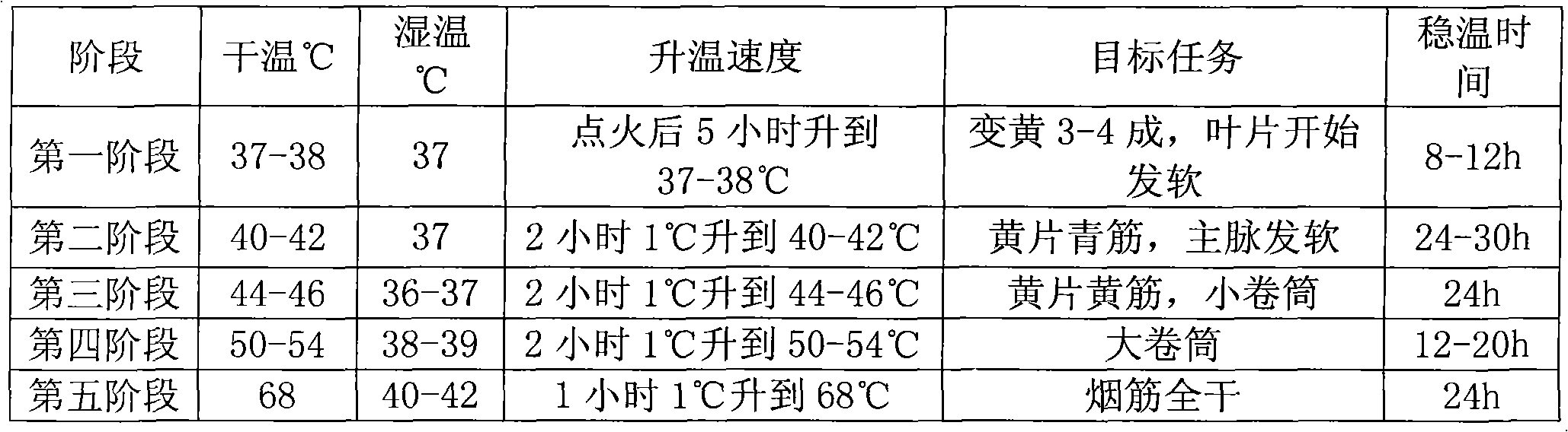 Bulk curing process for cured tobacco K326