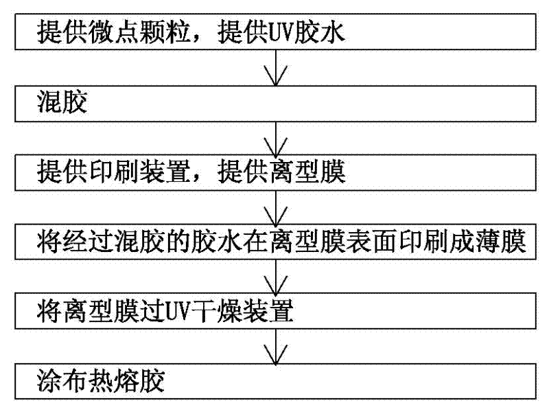 A kind of preparation method of micro-dot anti-counterfeiting film