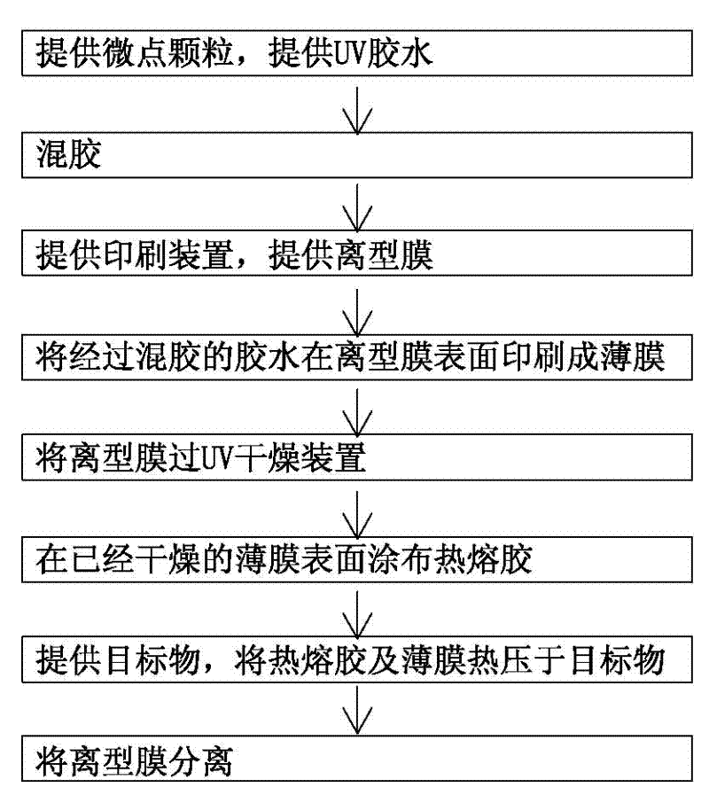 A kind of preparation method of micro-dot anti-counterfeiting film