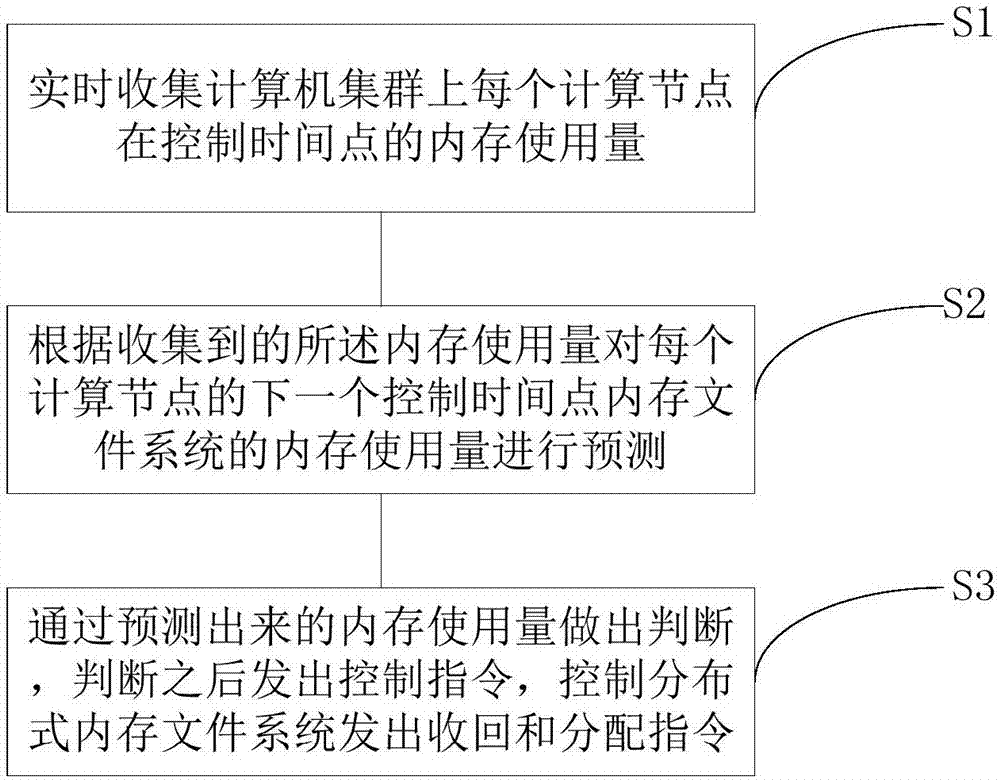 Real-time dynamic management method and system for distributed memory file system