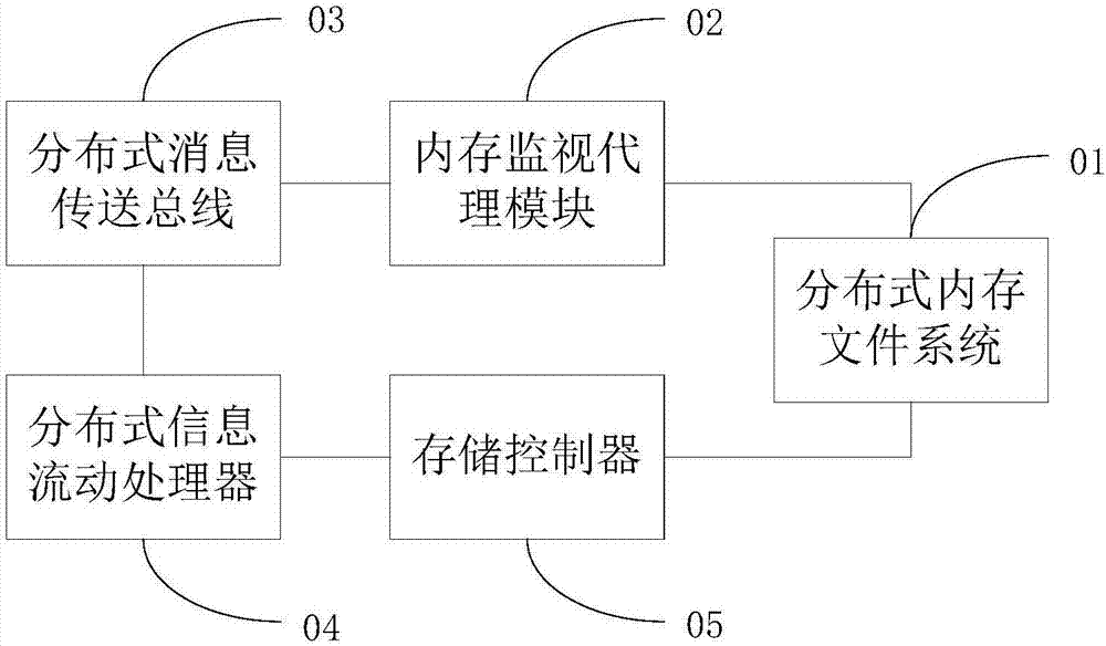 Real-time dynamic management method and system for distributed memory file system