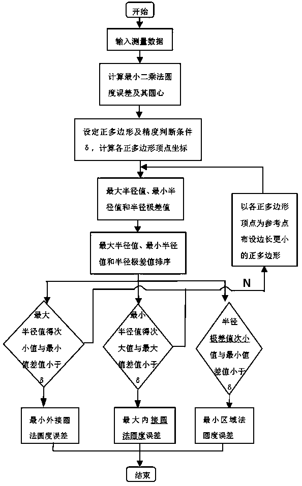 Novel circularity error evaluation algorithm