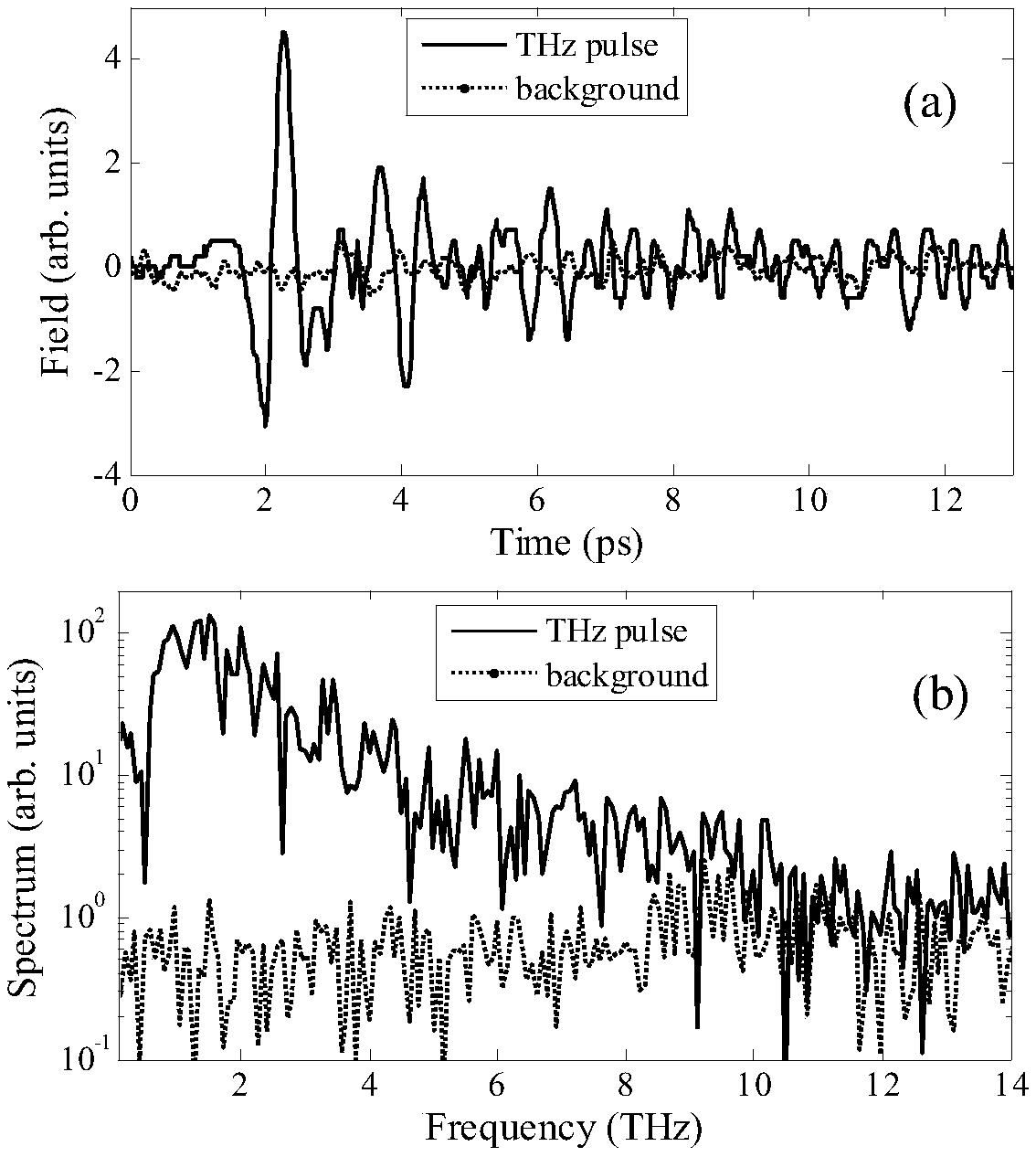 An ultra-wide spectrum terahertz wave time-domain spectral coherent detection method and device