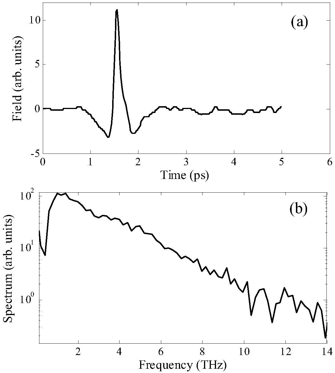 An ultra-wide spectrum terahertz wave time-domain spectral coherent detection method and device