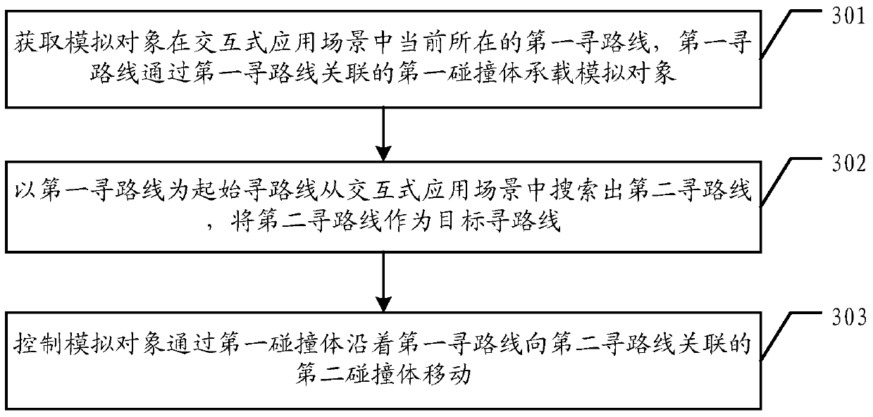 A pathfinding method for a simulated object, a method for building a scene, and a corresponding device