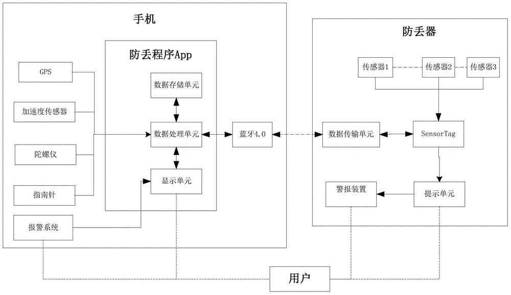 Anti-lost detection and navigation method and system based on micro-environmental perception through Bluetooth