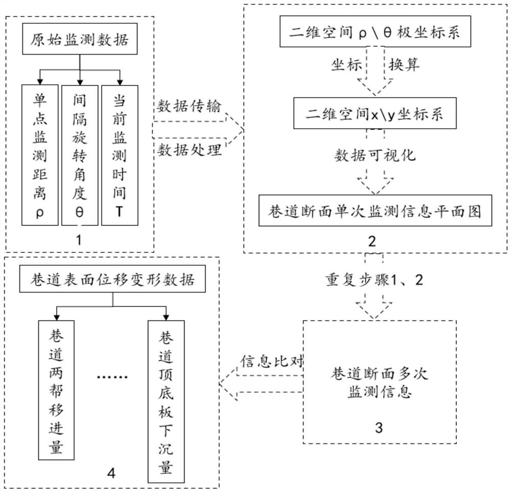 Roadway surface displacement deformation monitoring method based on laser ranging principle