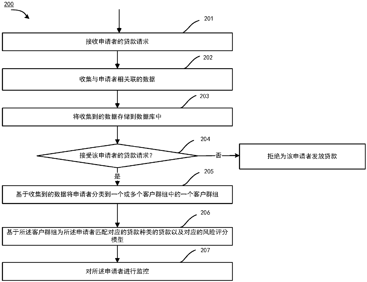 A method and a device for risk rating of applicants based on artificial intelligence