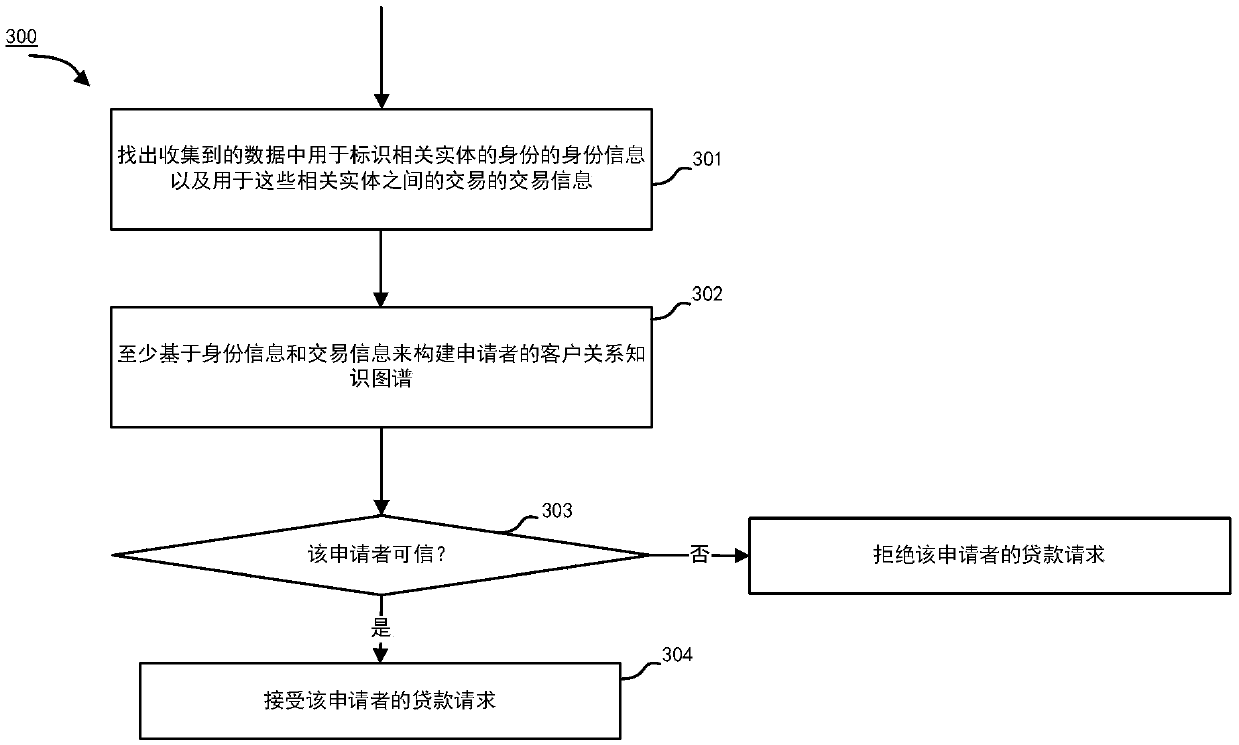 A method and a device for risk rating of applicants based on artificial intelligence