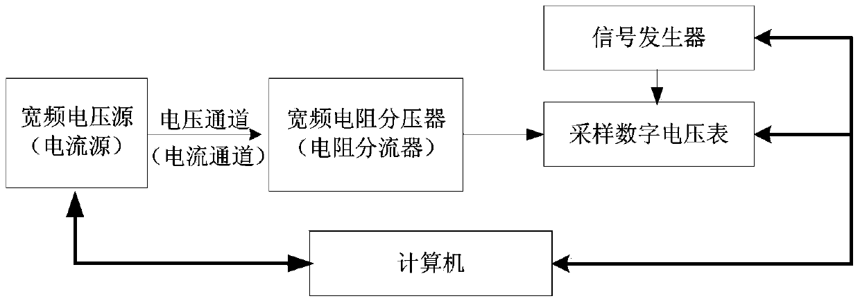 Sampling method based on software frequency tracking and broadband voltage/power calibration device