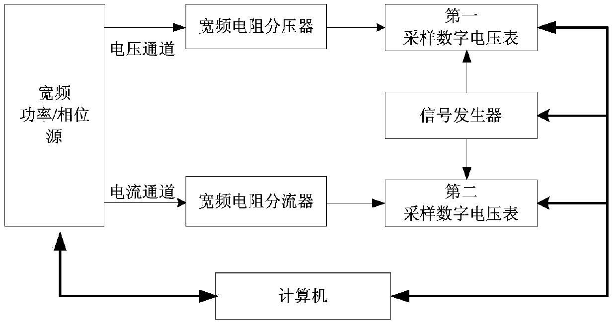 Sampling method based on software frequency tracking and broadband voltage/power calibration device