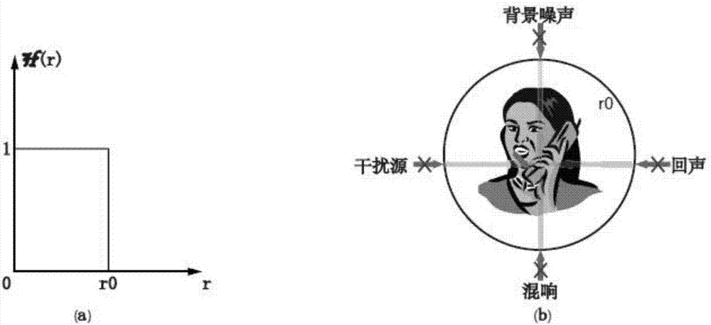 Acoustic cloaking method based on MVDR