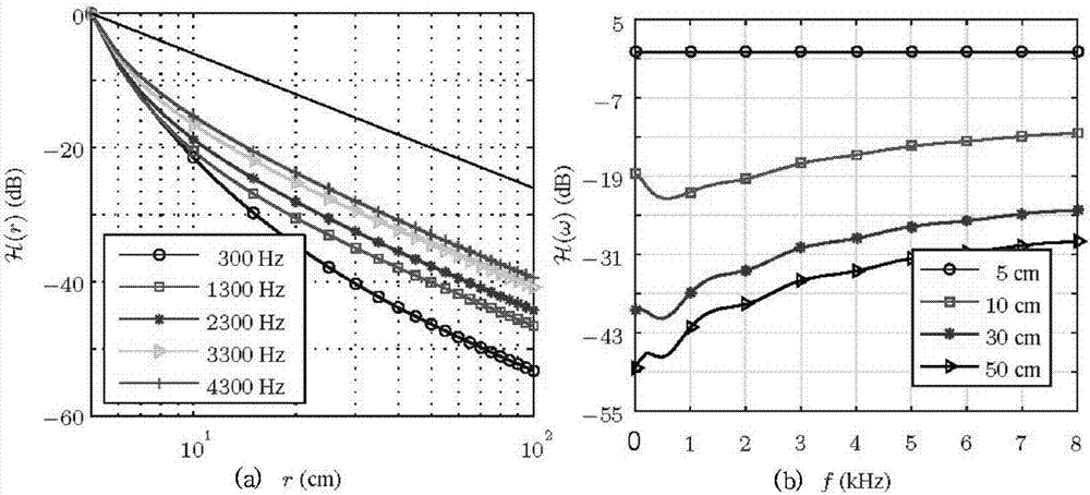 Acoustic cloaking method based on MVDR