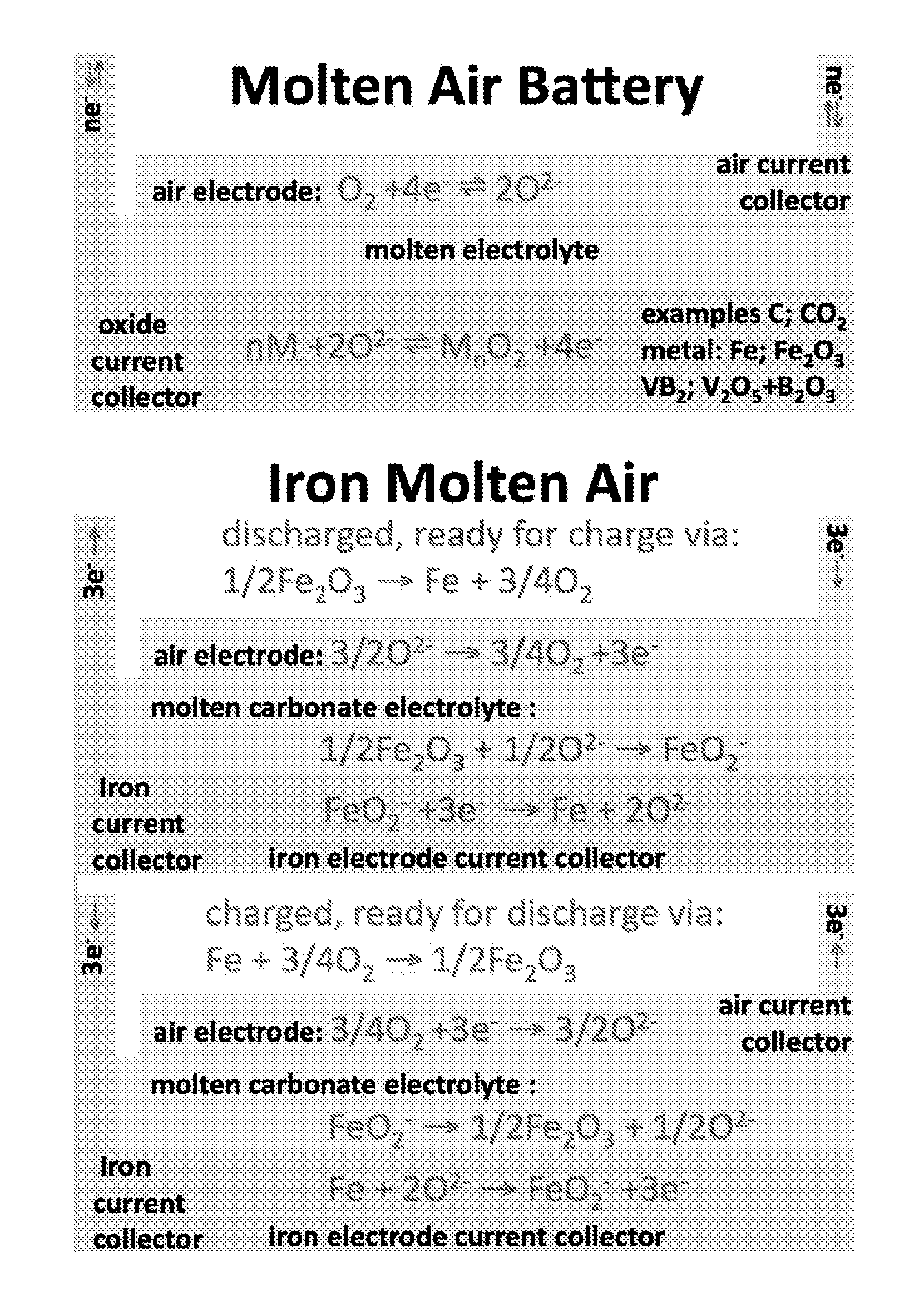 Molten air rechargeable batteries