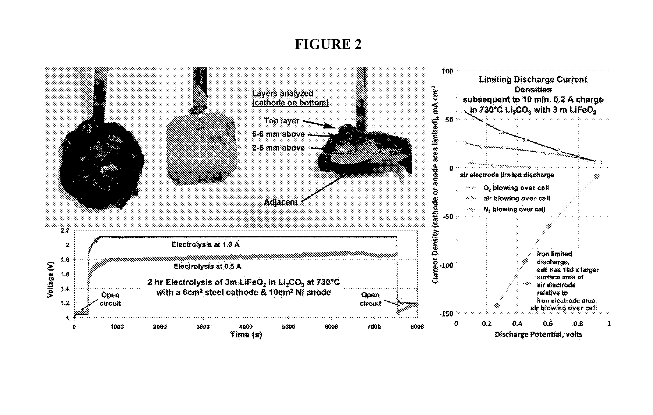 Molten air rechargeable batteries