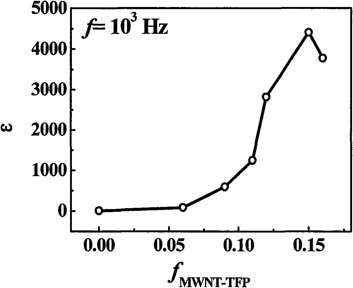 High dielectric composite material for filling organic metal modified carbon tube and preparation method thereof