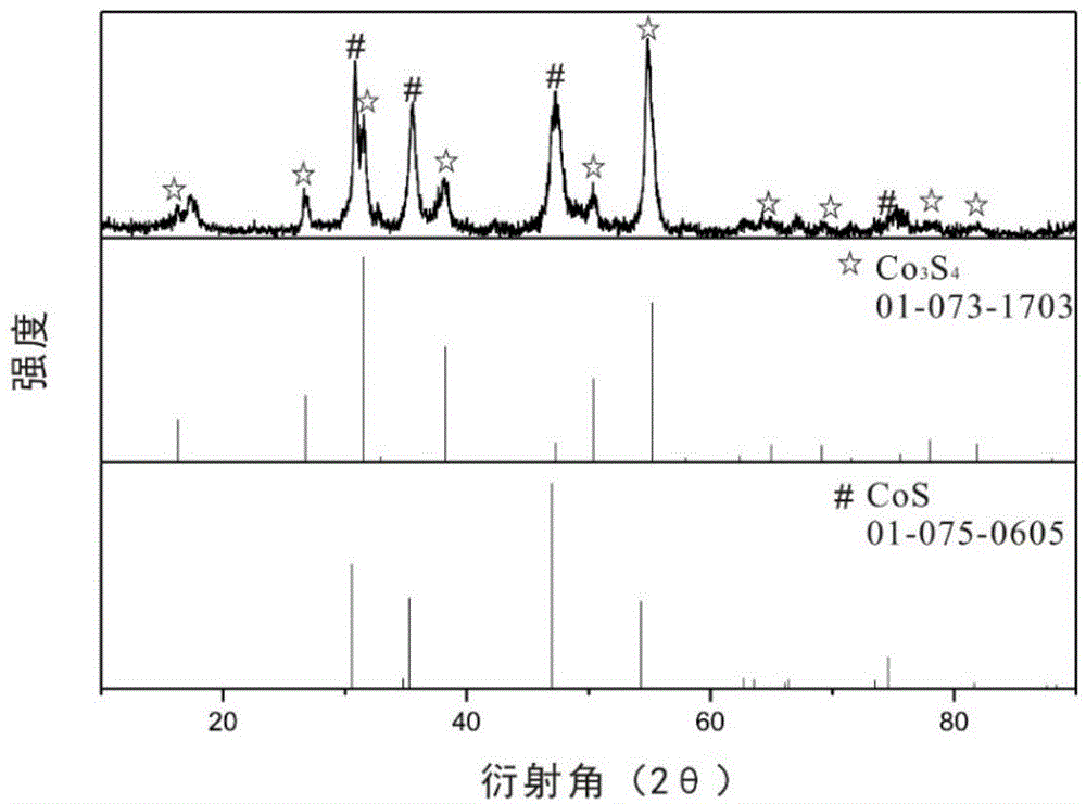 Preparation method and application of cobalt sulfur compound