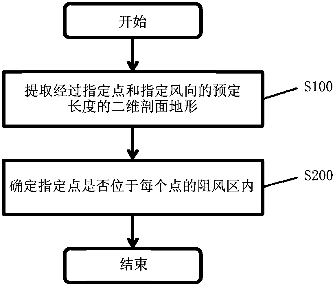 Choke area identification method and equipment