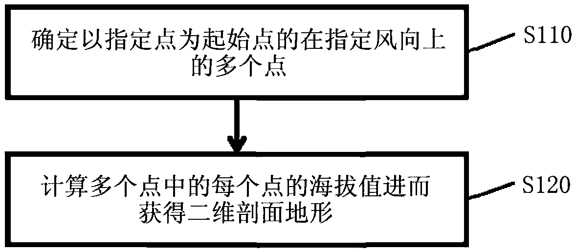 Choke area identification method and equipment