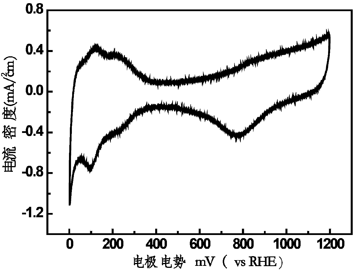 One-step preparation method and application of supported platinum-based multi-metal catalysts