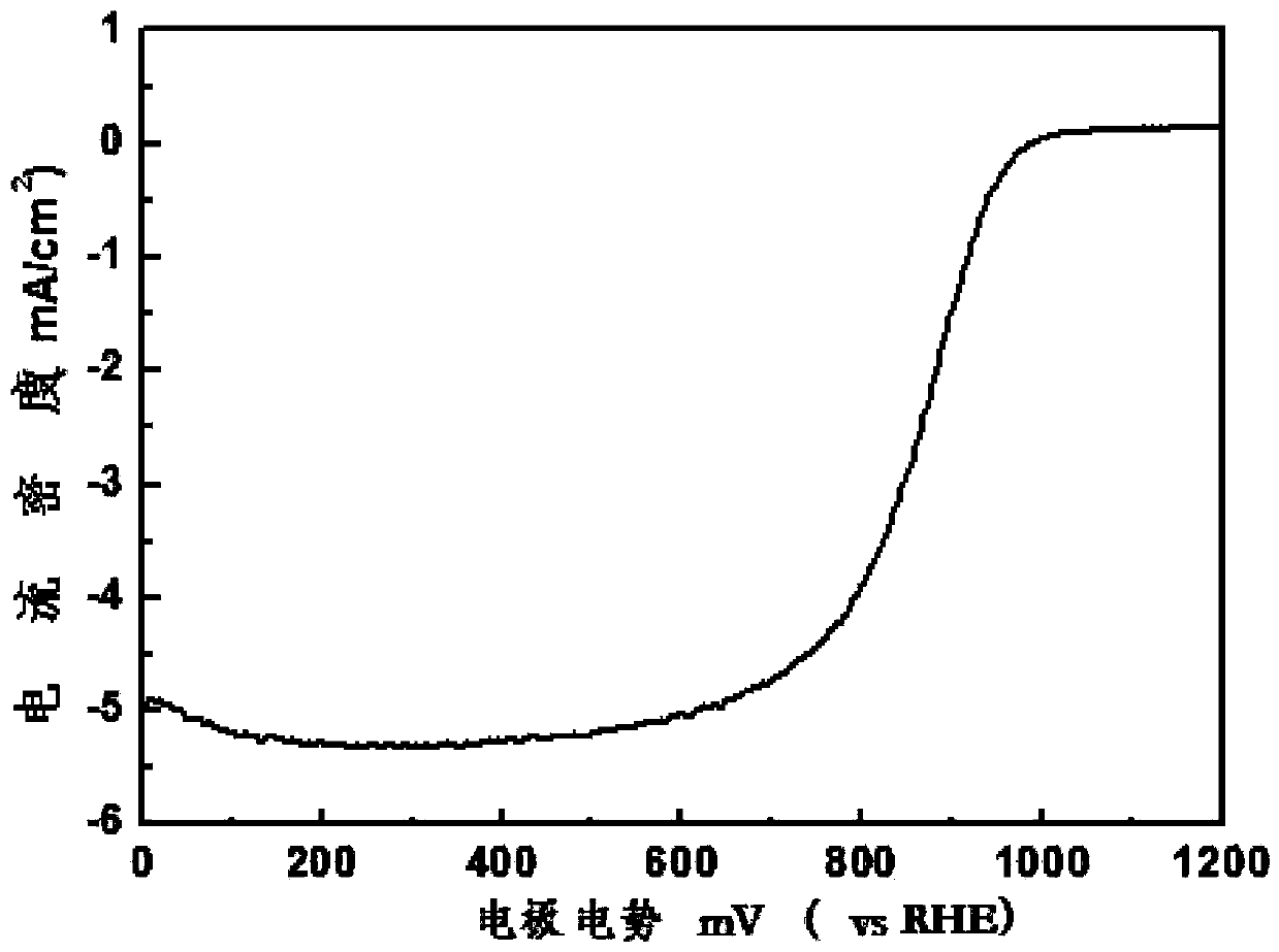 One-step preparation method and application of supported platinum-based multi-metal catalysts