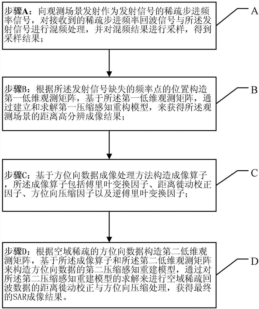 Sparse stepped-frequency SAR imaging method under spatial-frequency-domain two-dimensional condition