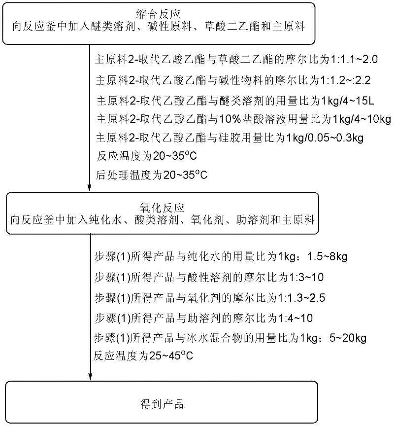 Method for preparing alpha-replacing malonic acid diacetoxyiodo derivative