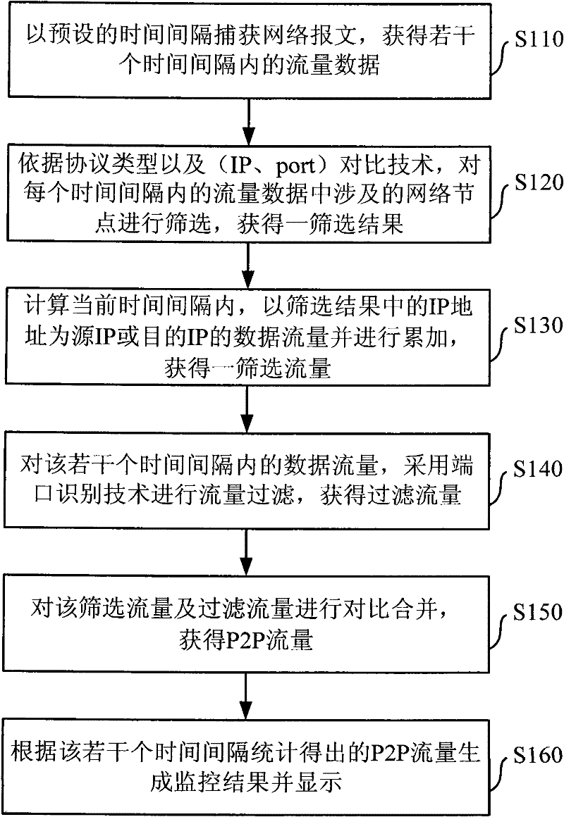 Method for monitoring P2P traffic of wide area network and system thereof