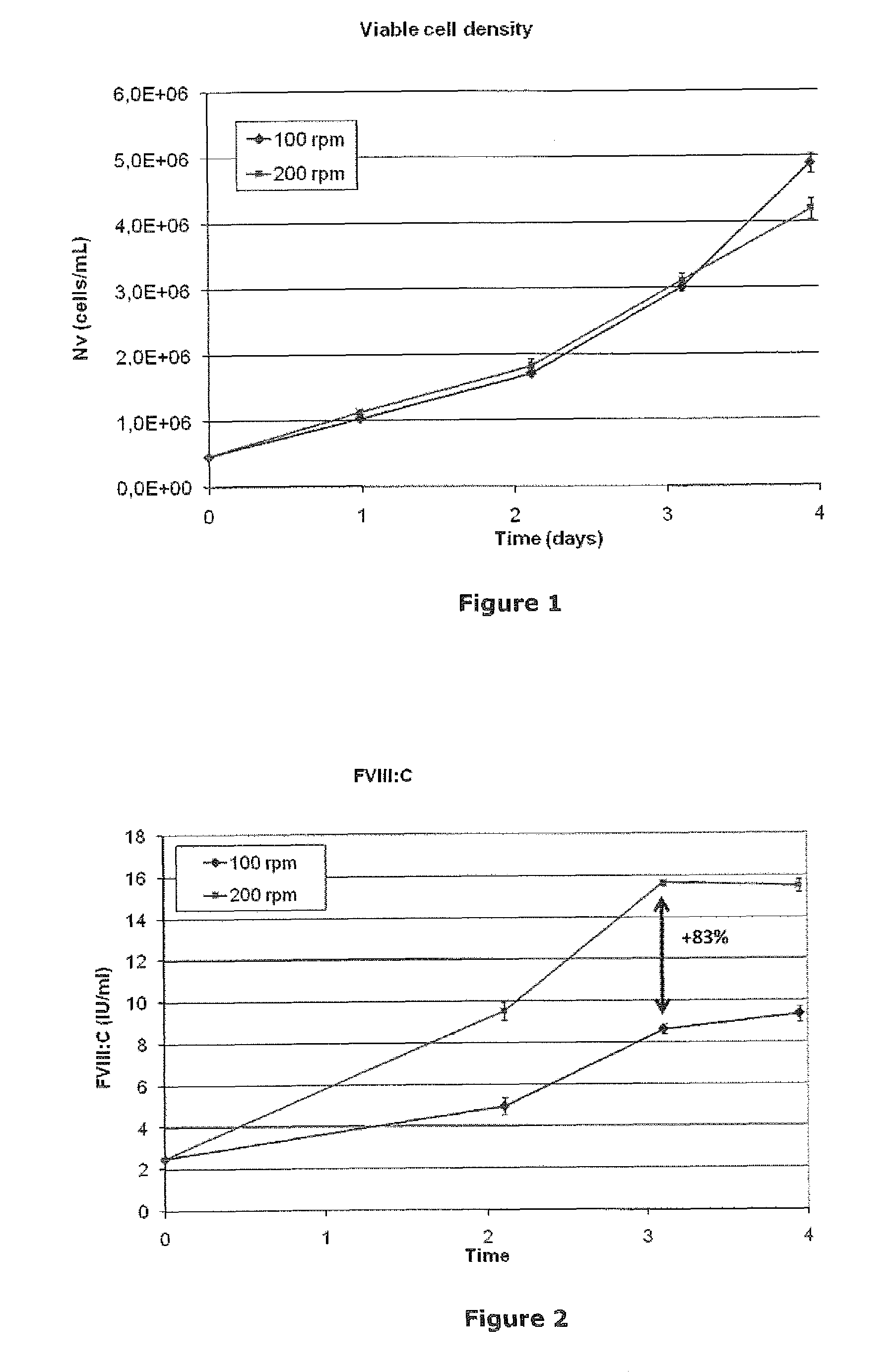 Method of increasing the productivity of eucaryotic cells in the production of recombinant FVIII